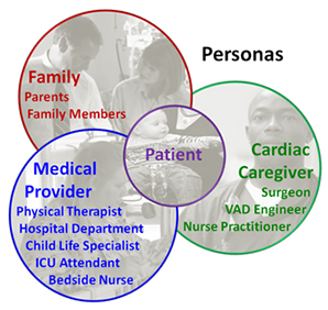 A Venn diagram is shown of the personas involved including the patient, their family, cardiac specialists, and medical providers.