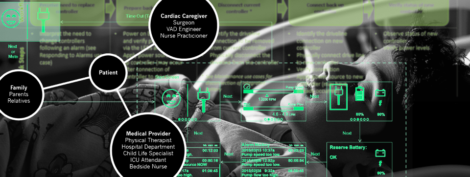 A composite graphic including a Venn diagram and interaction design workflow maps is shown of the personas involved including the patient, their family, cardiac specialists, and medical providers.